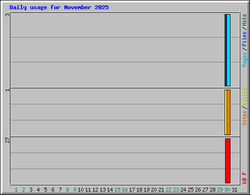 Daily usage for November 2025