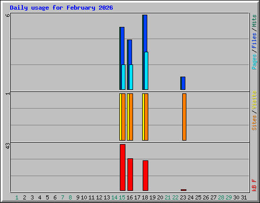 Daily usage for February 2026