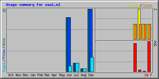 Usage summary for eaai.nl