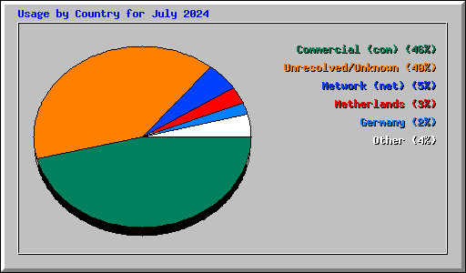 Usage by Country for July 2024