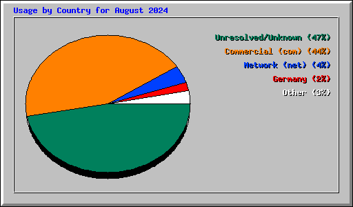 Usage by Country for August 2024