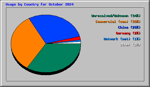 Usage by Country for October 2024