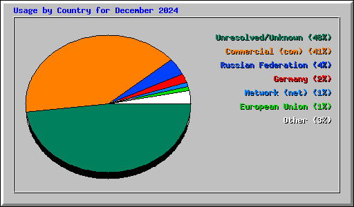 Usage by Country for December 2024