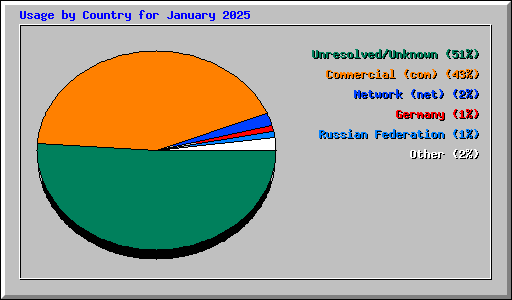 Usage by Country for January 2025