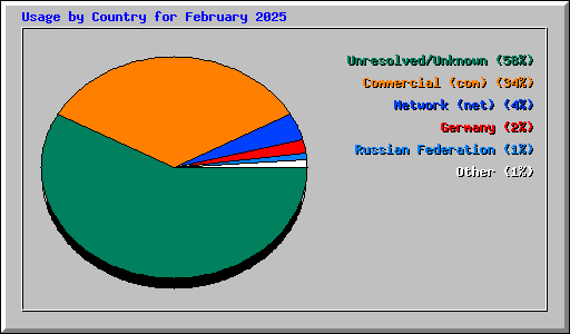 Usage by Country for February 2025