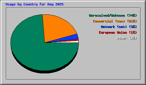 Usage by Country for May 2025