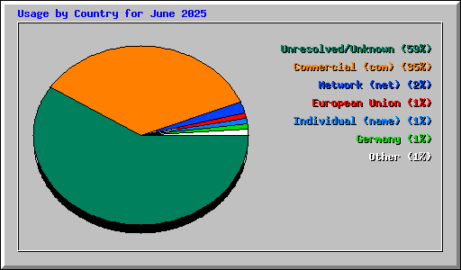 Usage by Country for June 2025