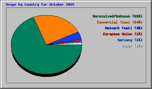Usage by Country for October 2025