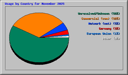 Usage by Country for November 2025
