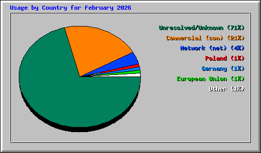 Usage by Country for February 2026