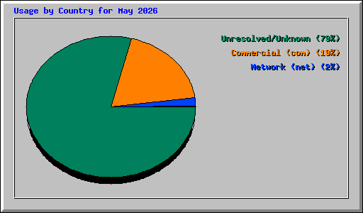 Usage by Country for May 2026