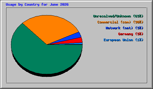 Usage by Country for June 2026