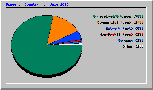 Usage by Country for July 2026