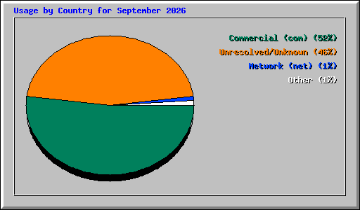 Usage by Country for September 2026