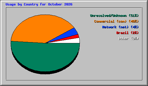Usage by Country for October 2026