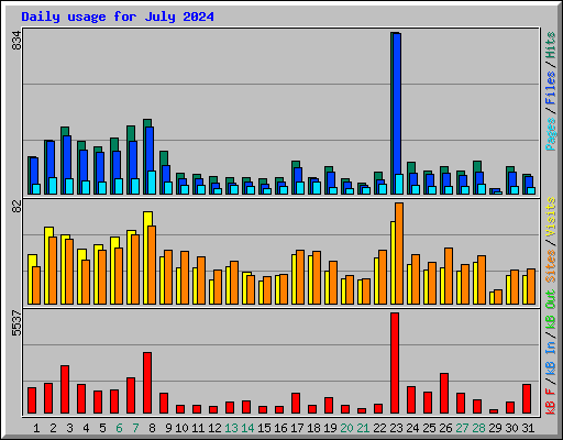 Daily usage for July 2024