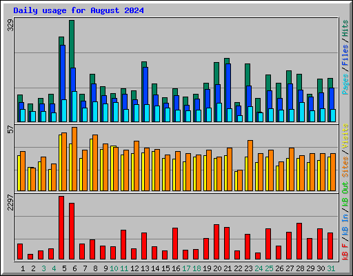 Daily usage for August 2024