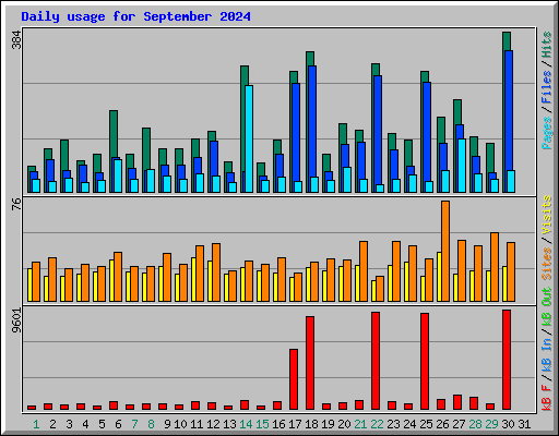 Daily usage for September 2024