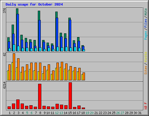 Daily usage for October 2024