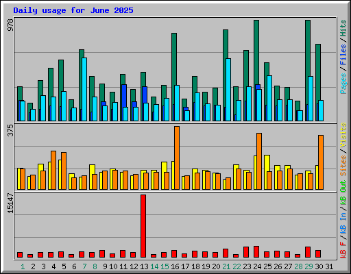 Daily usage for June 2025