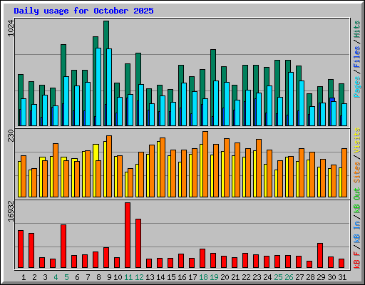 Daily usage for October 2025