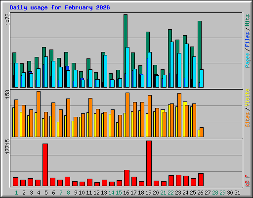 Daily usage for February 2026