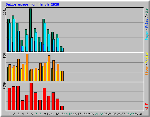 Daily usage for March 2026