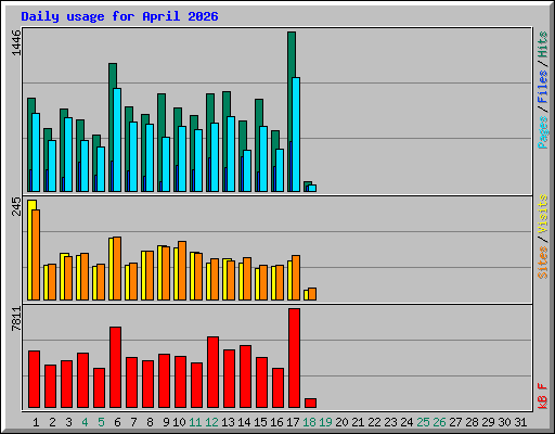 Daily usage for April 2026