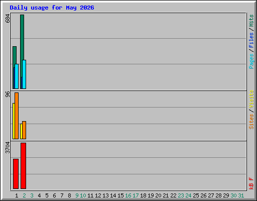 Daily usage for May 2026