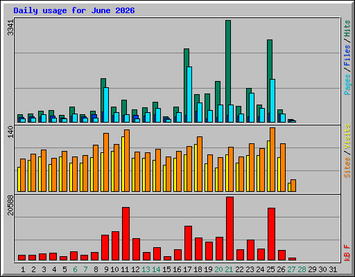 Daily usage for June 2026