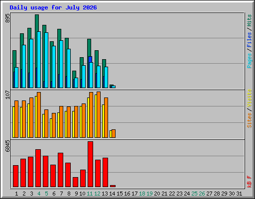 Daily usage for July 2026