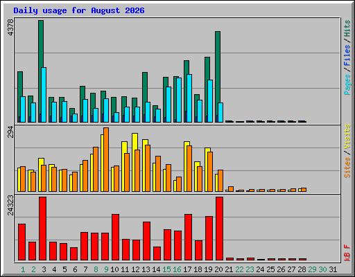 Daily usage for August 2026