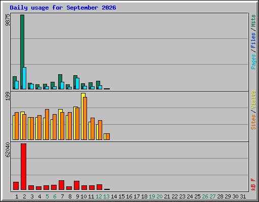 Daily usage for September 2026