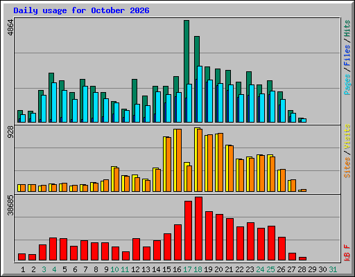 Daily usage for October 2026