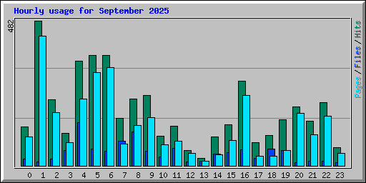 Hourly usage for September 2025