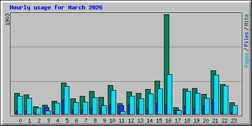 Hourly usage for March 2026