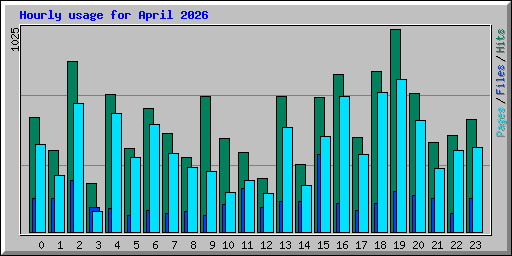 Hourly usage for April 2026