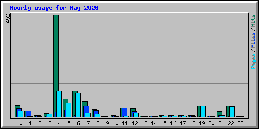 Hourly usage for May 2026
