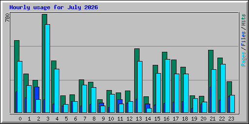 Hourly usage for July 2026