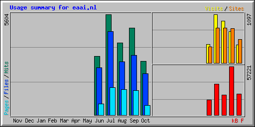 Usage summary for eaai.nl