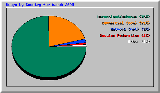 Usage by Country for March 2025