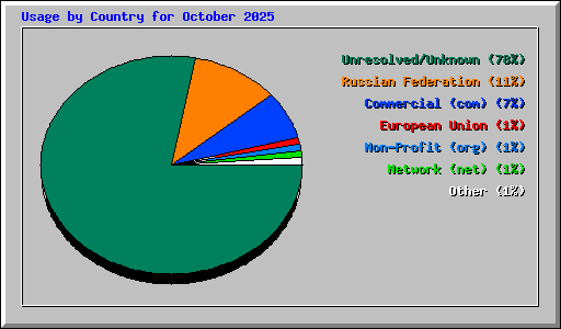 Usage by Country for October 2025