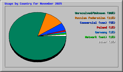 Usage by Country for November 2025