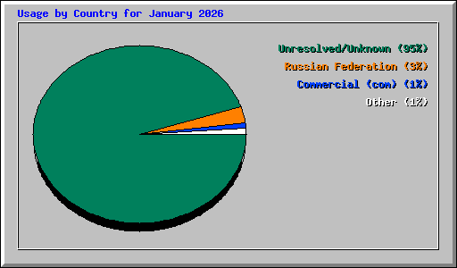 Usage by Country for January 2026