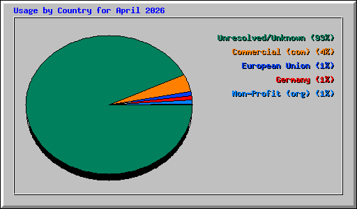 Usage by Country for April 2026