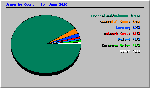 Usage by Country for June 2026