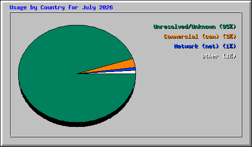 Usage by Country for July 2026