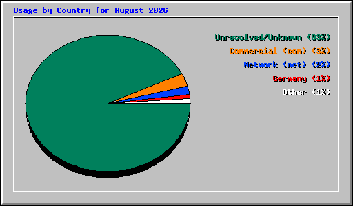 Usage by Country for August 2026