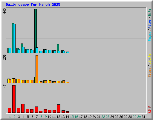 Daily usage for March 2025