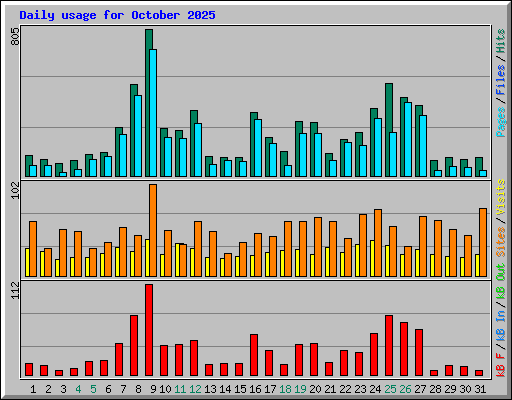 Daily usage for October 2025